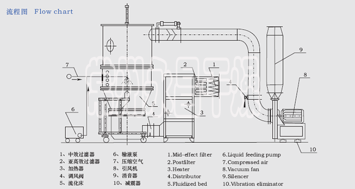 FG系列立式沸腾干燥机流程图