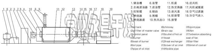 RLY系列燃油热风炉流程图